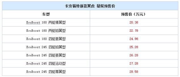 邵阳长安福特新款翼虎9月8日上市,或售20.38万元起