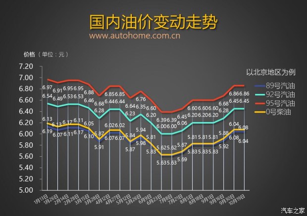 或迎较大涨幅 油价调整窗口11月3日开启