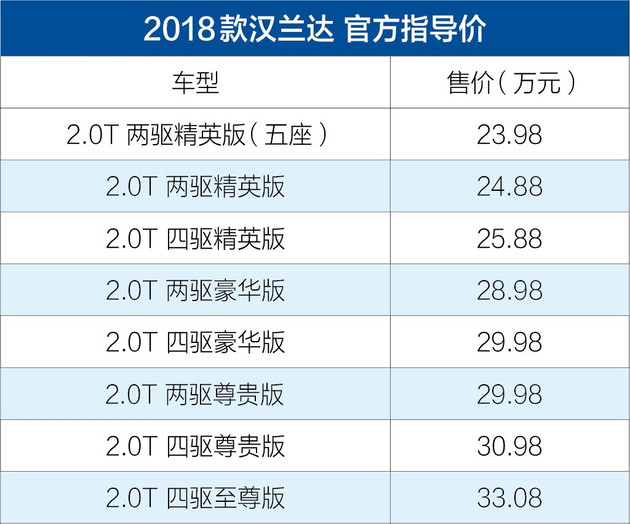 新款丰田汉兰达售23.98-33.08万元 外观升级/增TSS安全套件