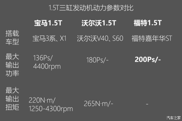 不惧机油问题？解读福特全新1.5T三缸机