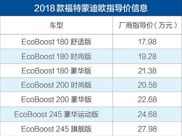 2018款福特蒙迪欧上市 售17.98-27.98万元/配置提升