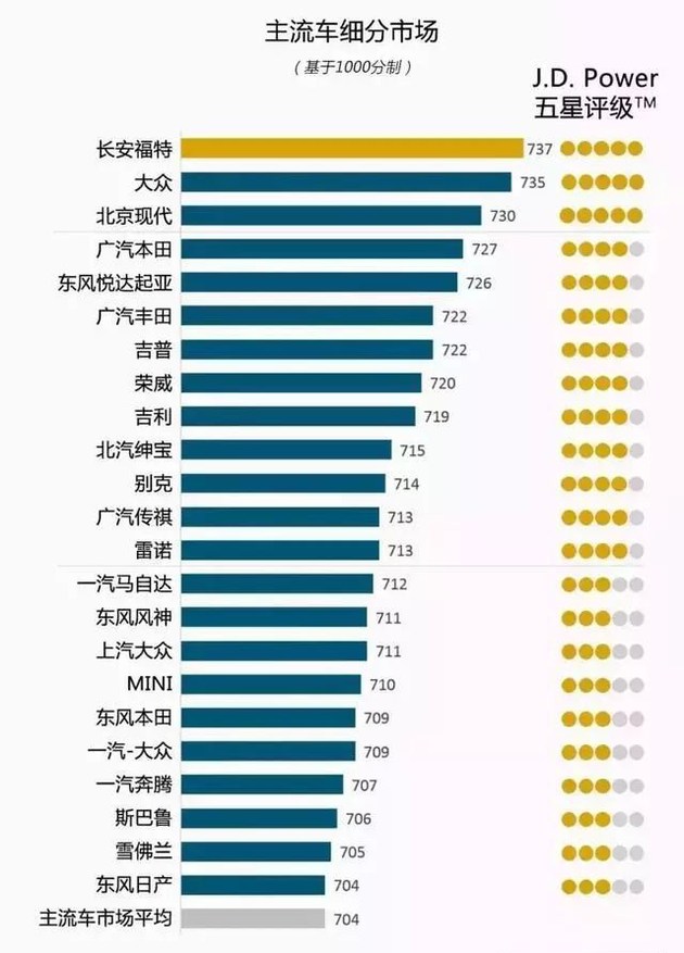 奥迪和福特分获头名，2018JD.Power售后满意度出炉