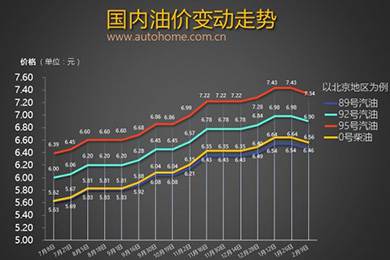 油价有望迎来两连降 调价窗口2月28日将开启